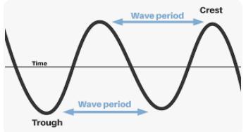 Period of a wave on a displacement-time graph