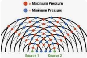 Sound waves from a tuning fork