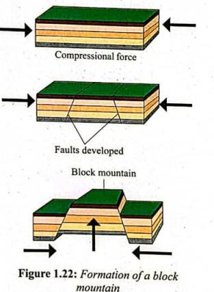 Overthrust fault